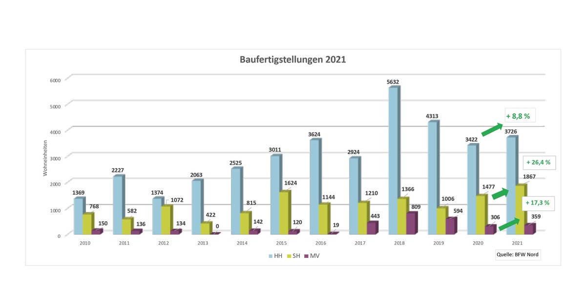 Mittelständische Wohnungswirtschaft: 5.952 Wohnungen für Norddeutschland