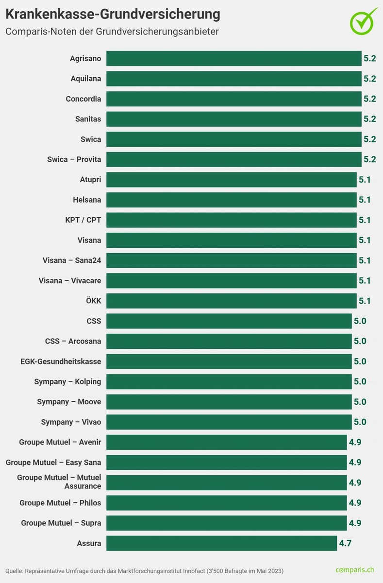 Medienmitteilung: Gleich 6 Krankenkassen teilen sich den ersten Platz