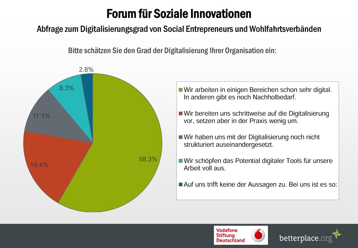 Forum für Soziale Innovationen zur Digitalisierung im gemeinnützigen Sektor