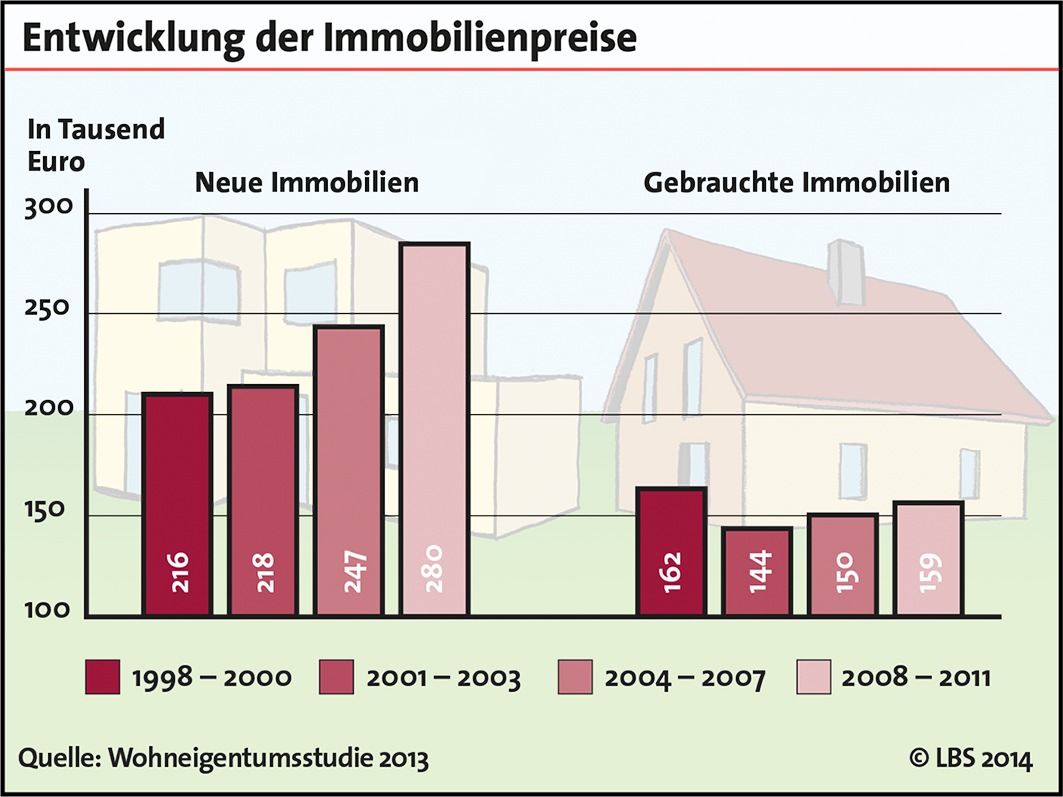 Vier von fünf Immobilienerwerbern bleiben ihrer Region treu (FOTO)