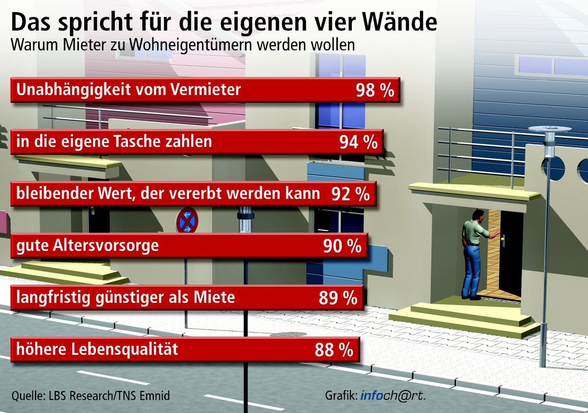 57 Prozent der Mieter streben Wohneigentum an / Emnid-Umfrage zeigt: Große Bedeutung für die private Altersvorsorge - Wunsch nach Unabhängigkeit von steigenden Mieten