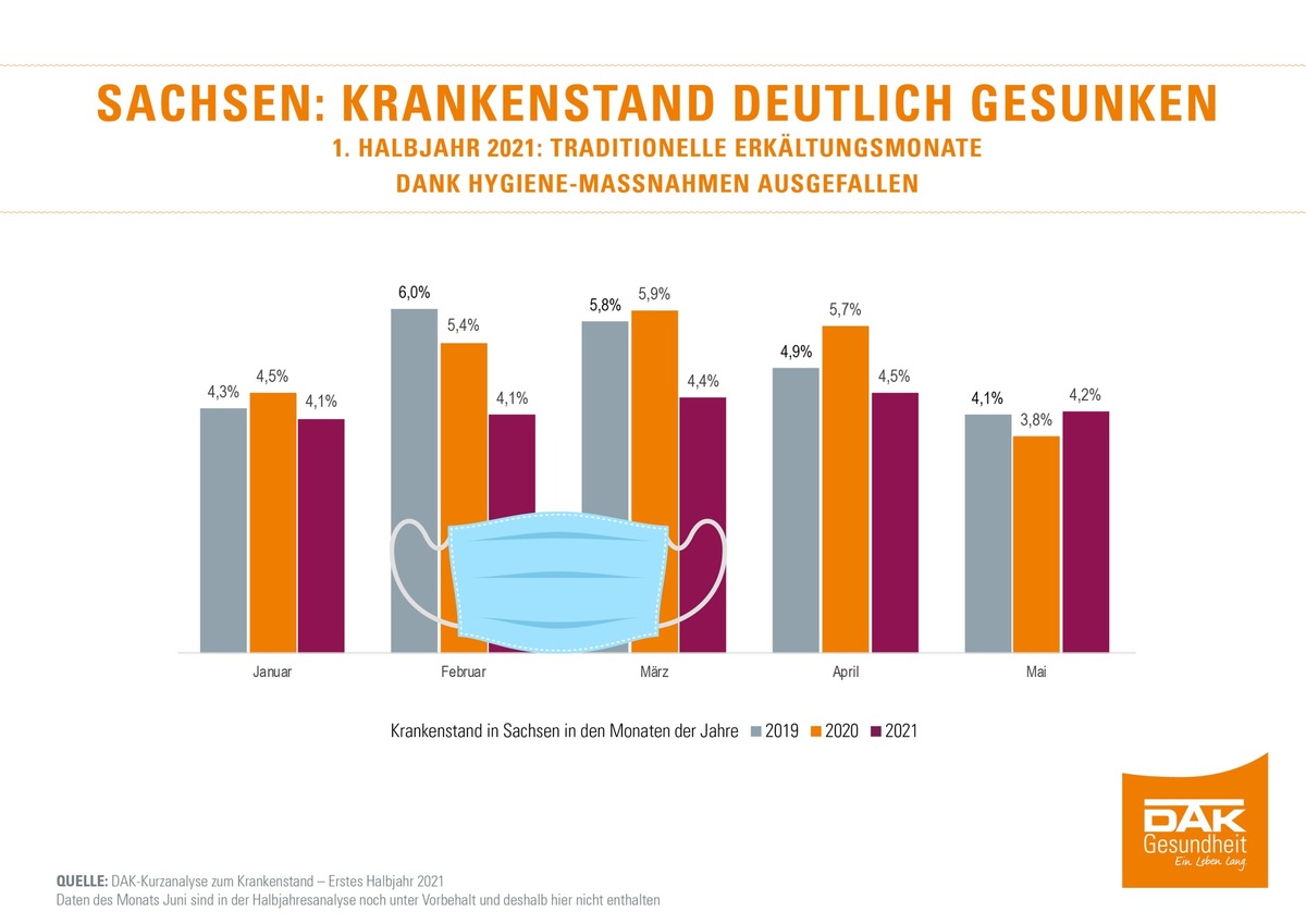 Sachsen: Krankenstand sinkt im ersten Halbjahr 2021 deutlich