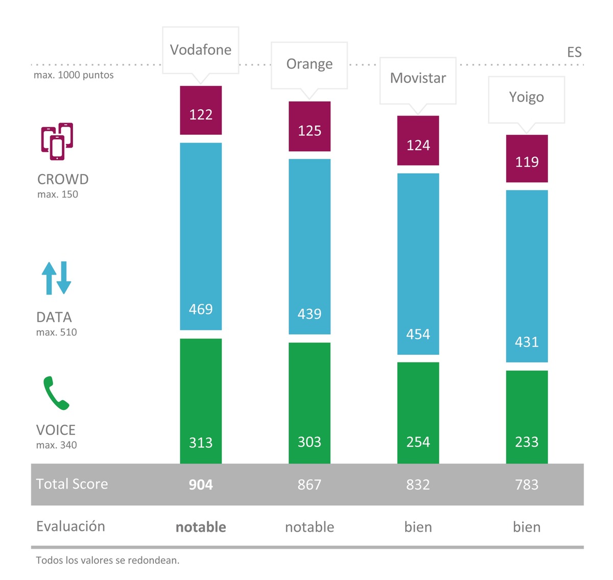 Vodafone calificado EL MEJOR OPERADOR por el P3 connect Mobile Benchmark en España / Orange queda segundo, Movistar tercero y Yoigo ocupa el cuarto lugar