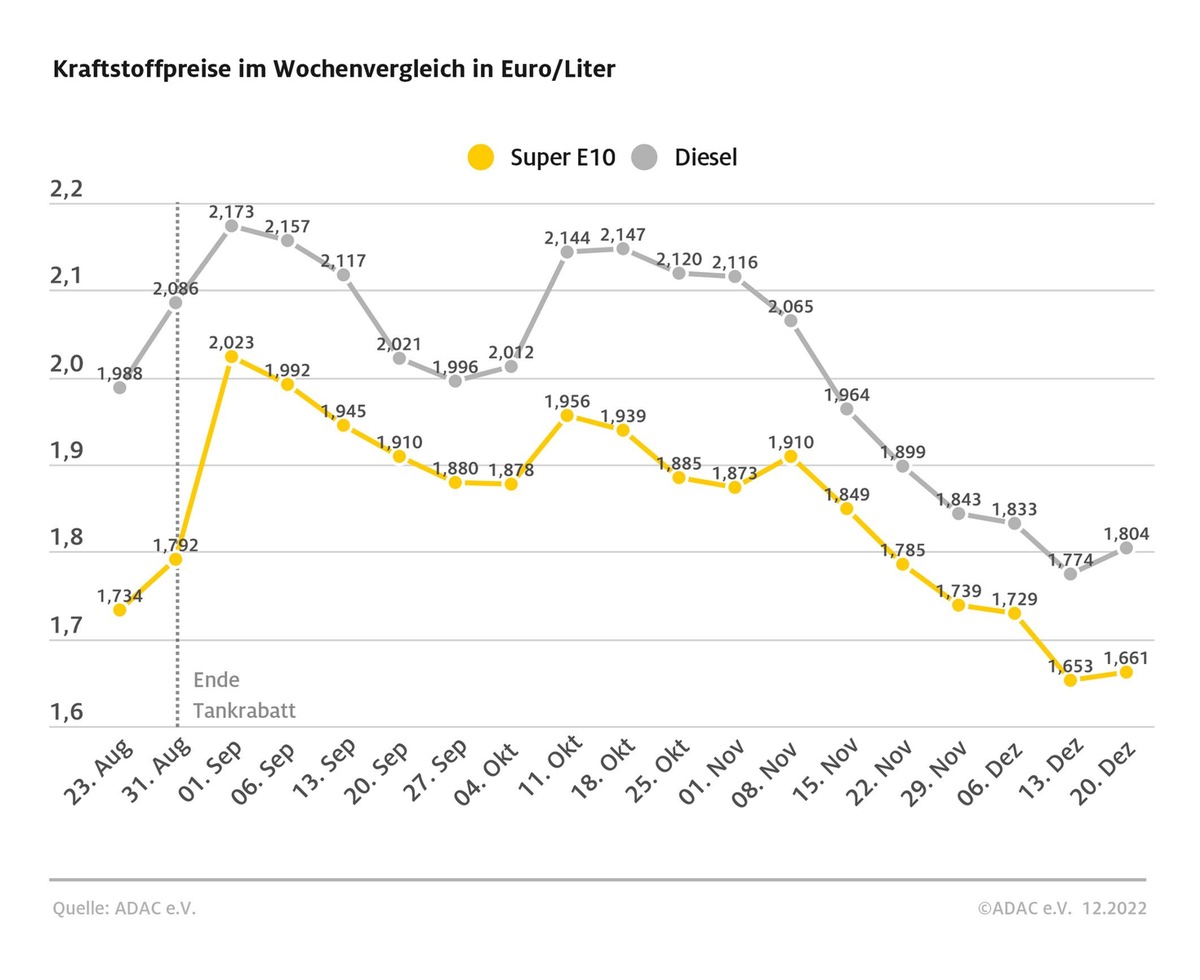 Dieselpreis steigt um drei Cent / Benzinpreis klettert geringfügig / Diesel jetzt gut 14 Cent teurer als Super E10