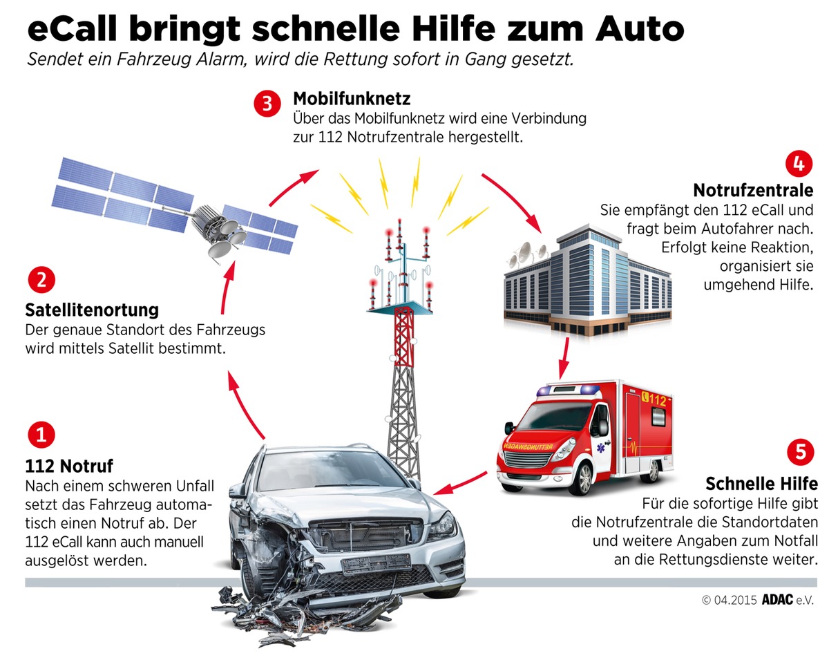 Ein wichtiger Schritt für die freie Wahl bei eCall / ADAC begrüßt das Mandat der EU-Kommission zur Vorbereitung eines elektronischen Rettungssystems