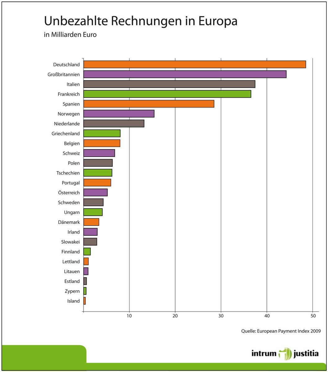 European Payment Index ermittelt höhere Zahlungsrisiken in Europa (Mit Grafik) / Deutsche Unternehmen warten auf 48,5 Milliarden Euro / Öffentliche Hand besonders schlechter Zahler