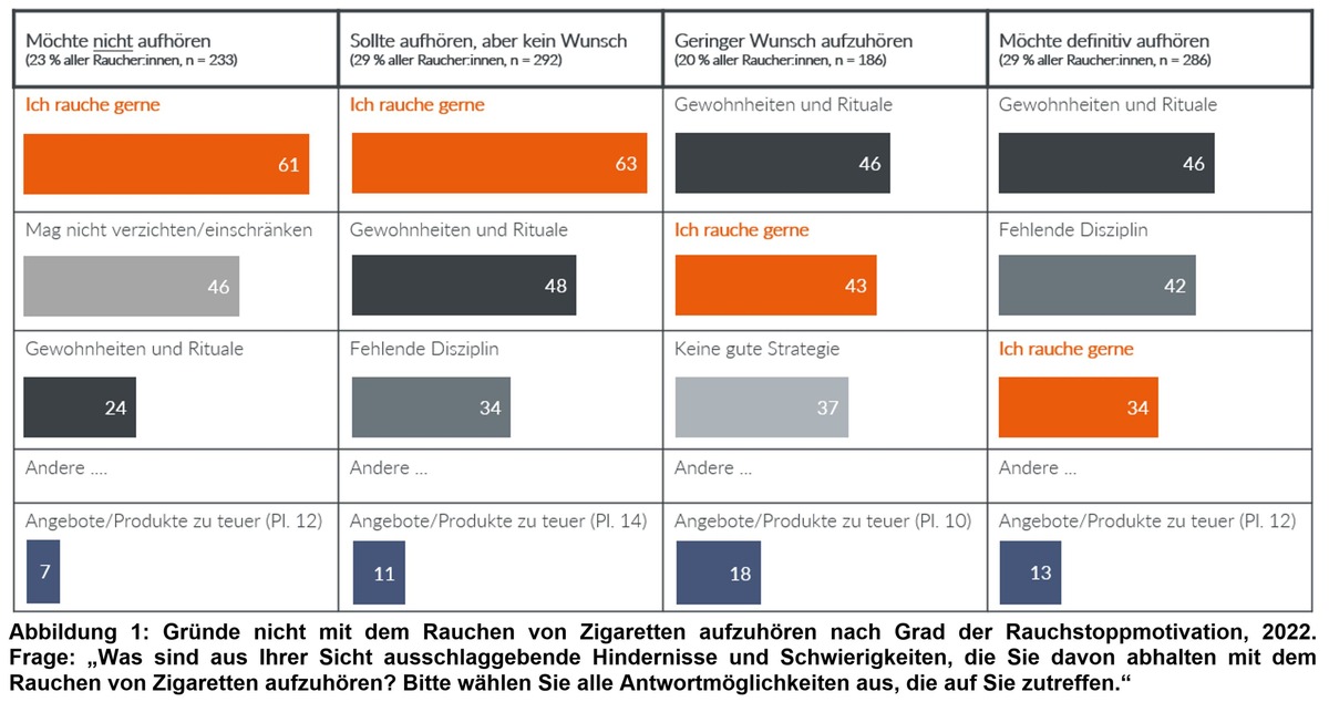 Studie zu Barrieren des Rauchstopps: Umdenken bei Maßnahmen zur Rauchentwöhnung notwendig