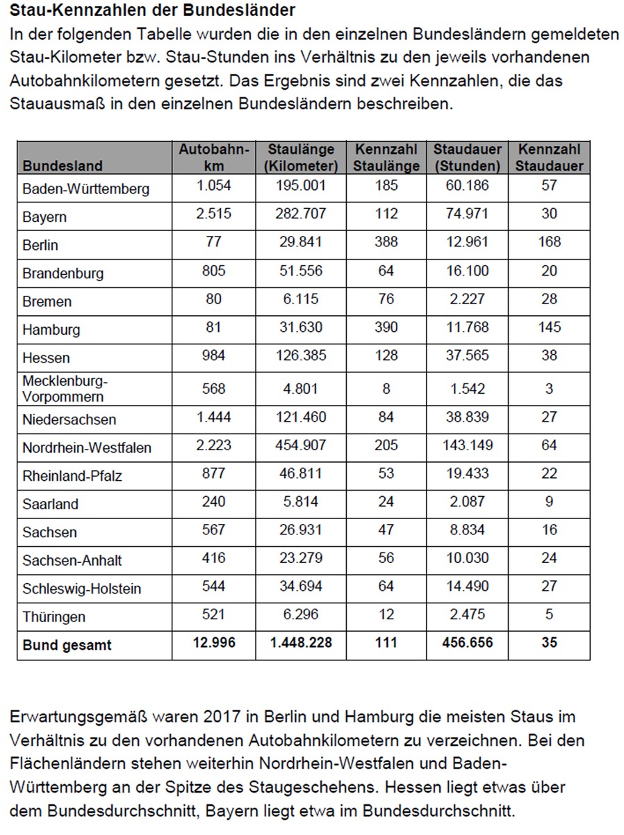 ADAC Staubilanz: Hamburg ist Deutscher Meister