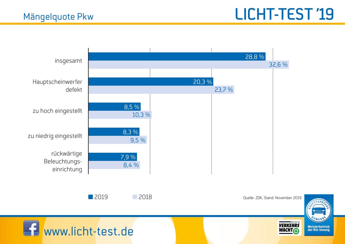 Licht-Test 2019: Mängelstatistik zeigt leichte Verbesserung