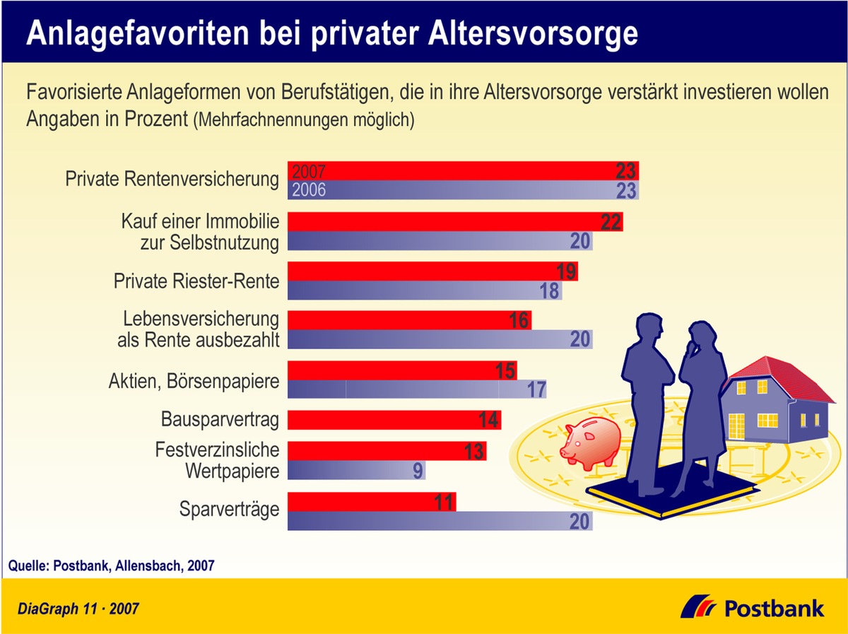 Anlagefavoriten bei privater Altersvorsorge