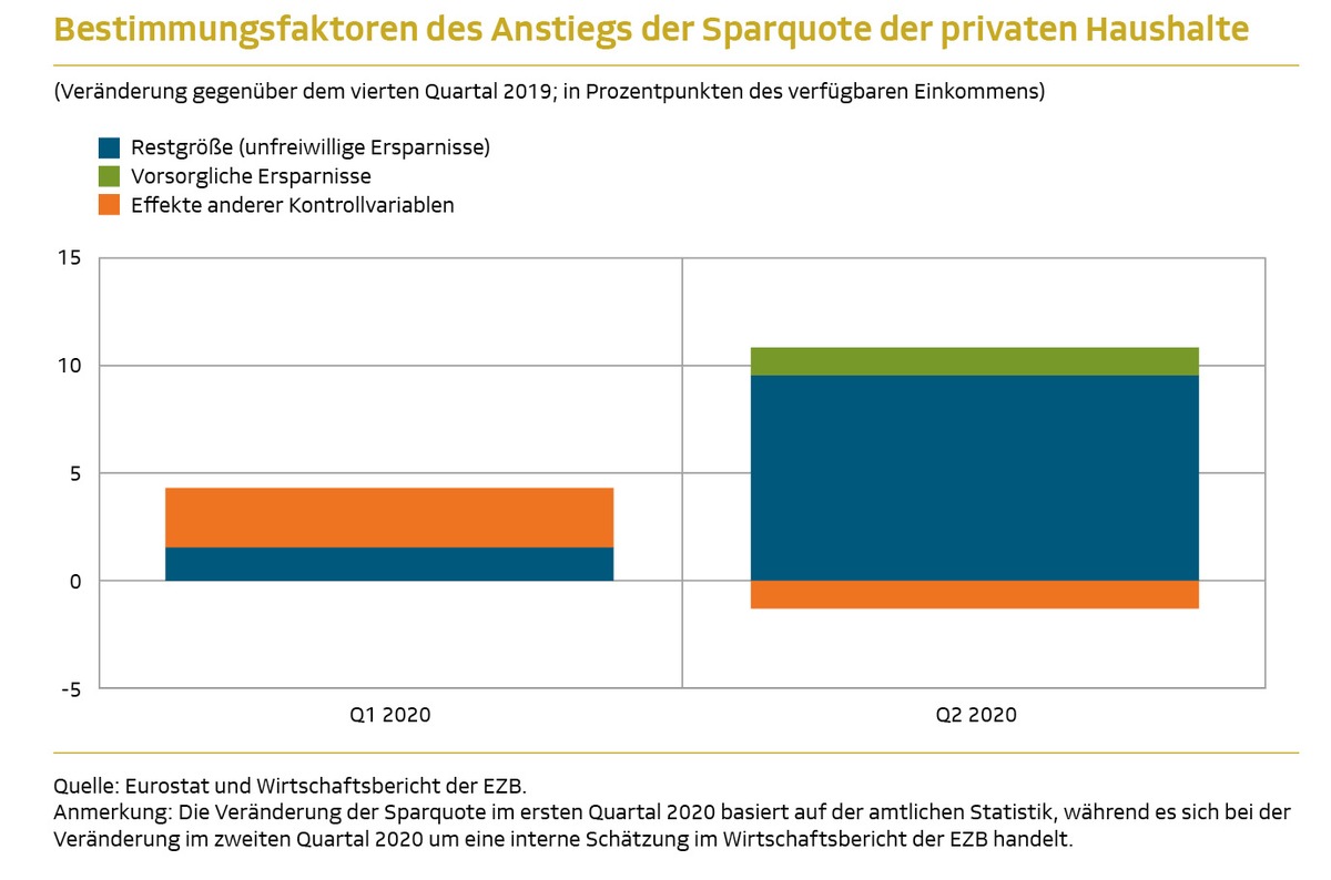 Zweite Chance für die Finanzplanung / Corona sorgt für unfreiwilliges Sparen