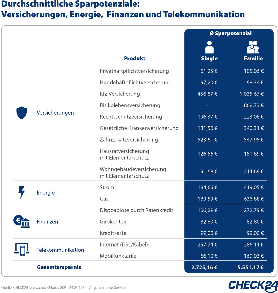 Jetzt Finanzen und Verträge checken, wechseln und über 5.000 Euro sparen