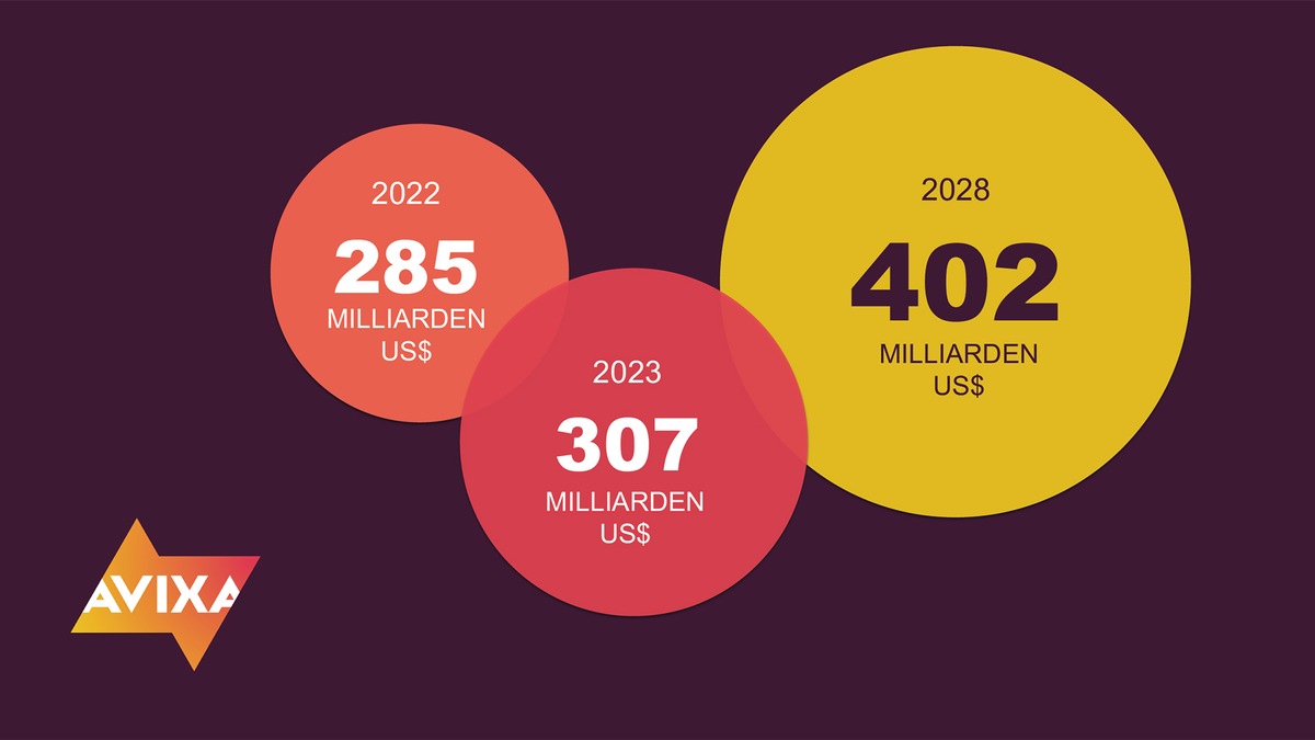 Neue Studie von AVIXA prognostiziert der Pro-AV-Branche in den nächsten 5 Jahren ein Wachstum von fast 100 Milliarden Dollar / Besonders stark wachsen soll der Live-Event-Sektor in der EMEA-Region