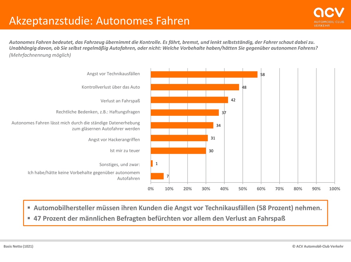 Akzeptanzstudie: Autonomes Fahren - Deutsche sind offen für Roboterautos (FOTO)