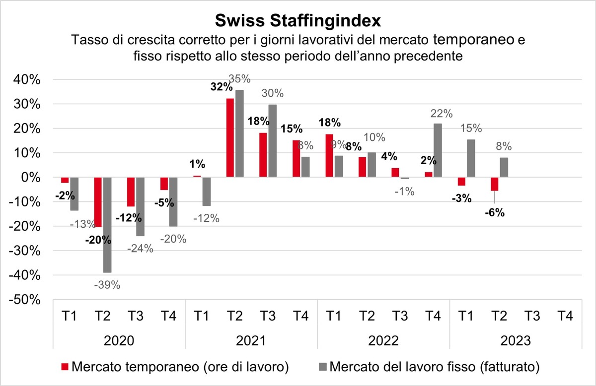 Swiss Staffingindex: la carenza di personale qualificato grava sui prestatori di personale