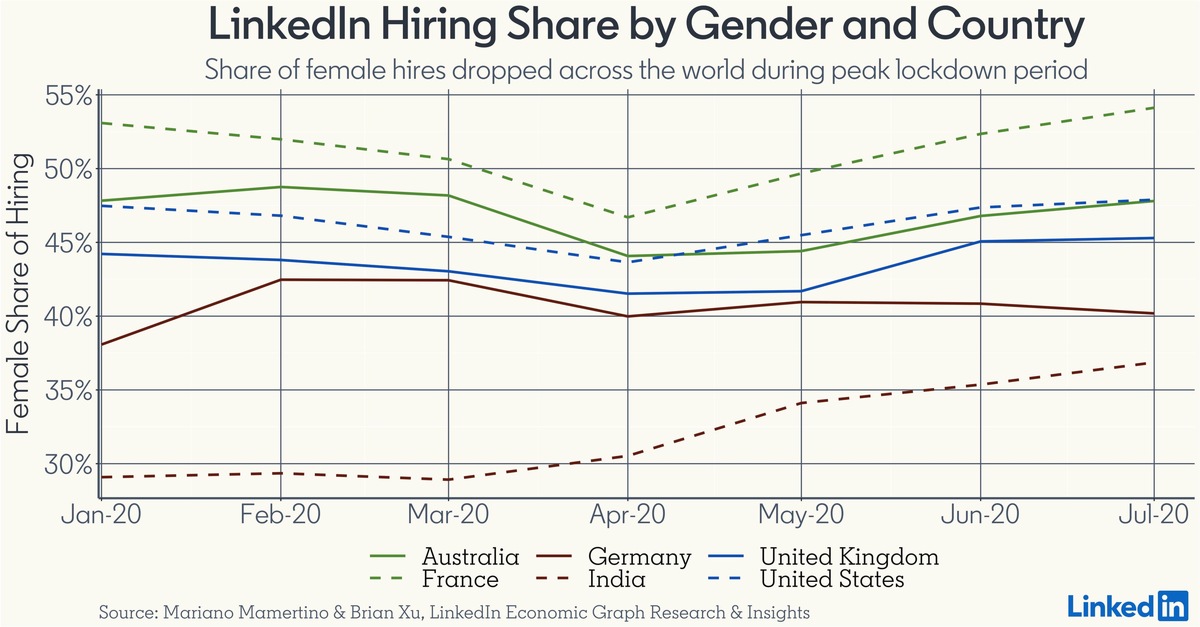 LinkedIn: Frauen-Karrieren stehen während Corona still