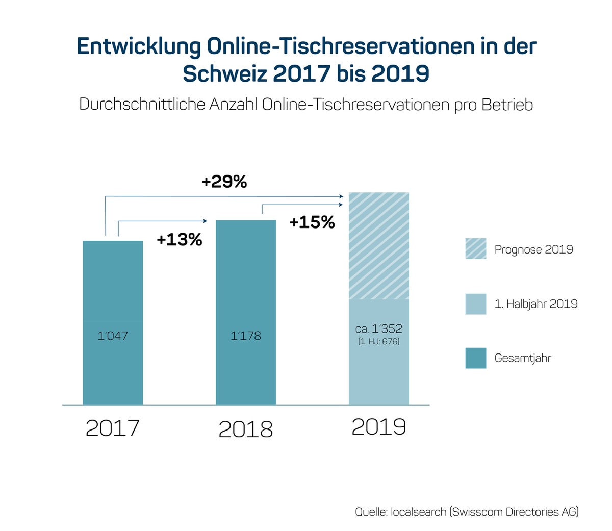 Gastronomie: Online-Tischreservationen nehmen stark zu