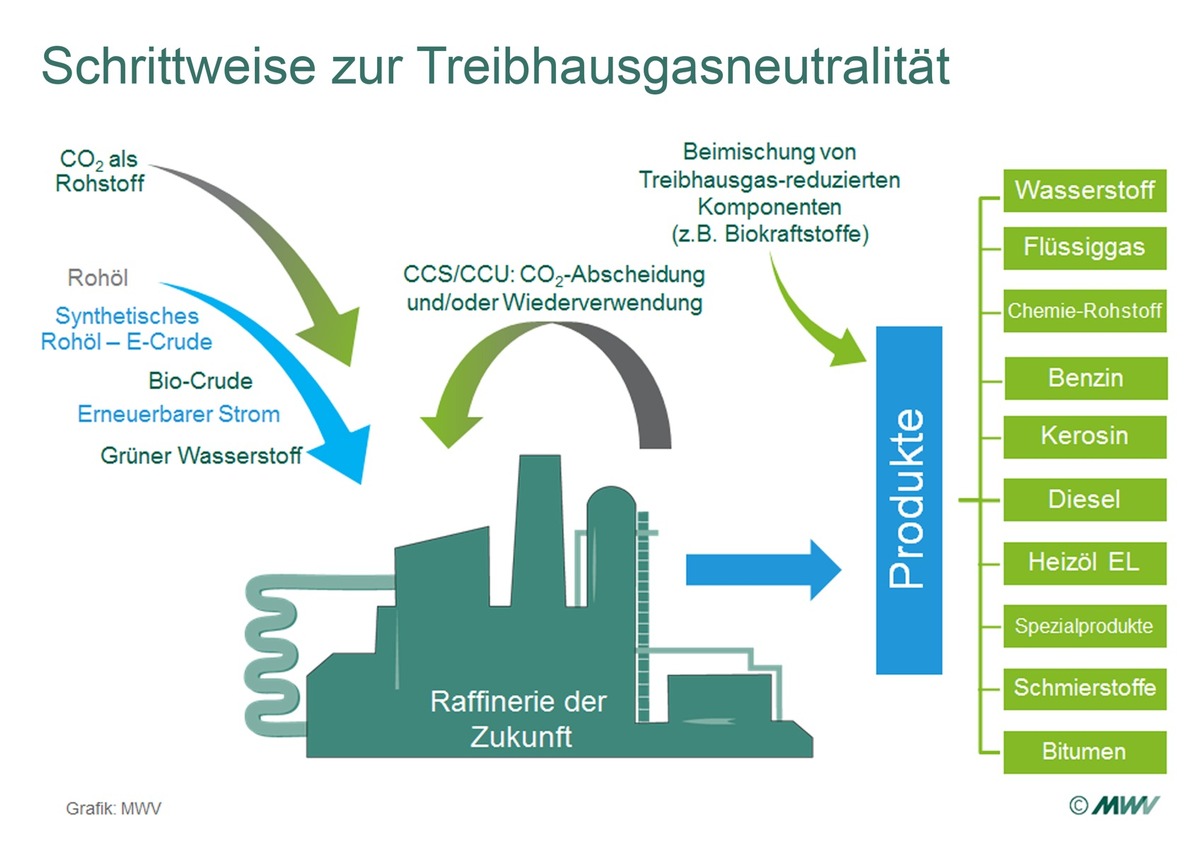 VISION 2050 der europäische Mineralölwirtschaft: Benzin und Diesel mit Klimaschutz