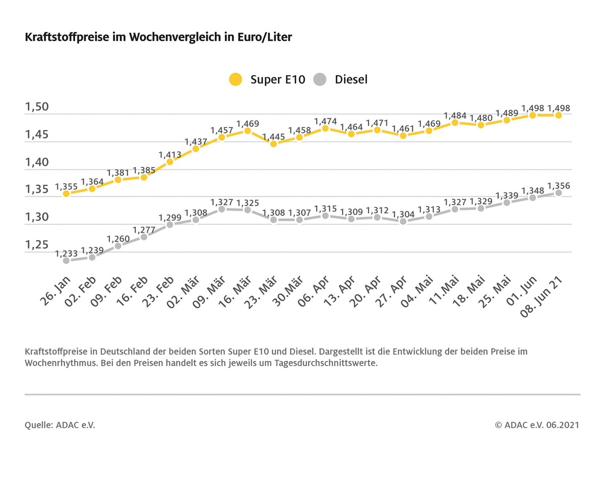 Benzinpreis stagniert auf hohem Niveau / Super E10 weiter knapp unter 1,50 Euro / Dieselpreis steigt um 0,8 Cent