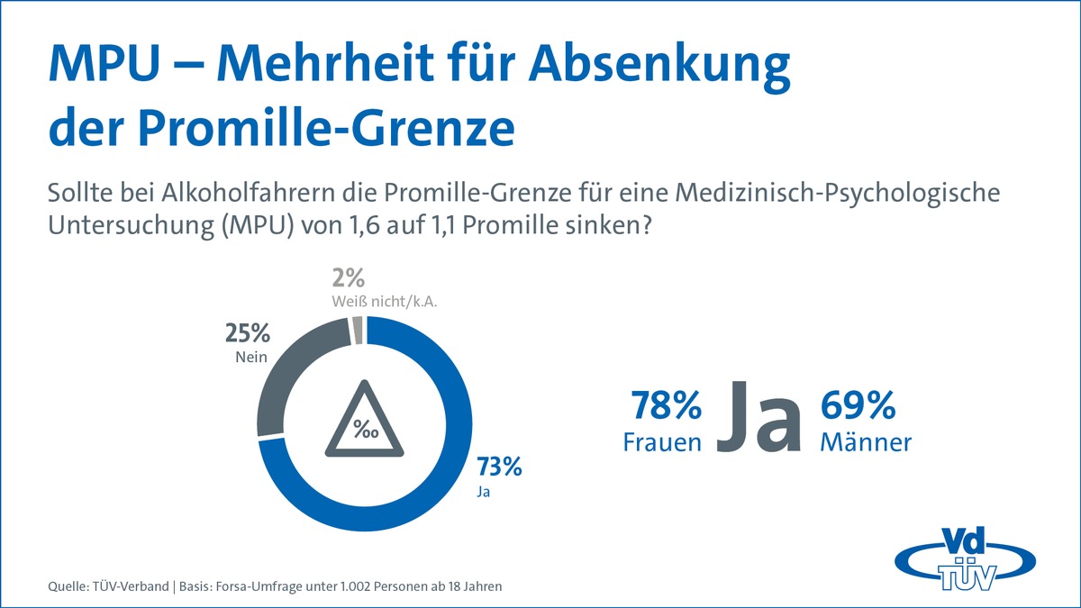 Mehrheit für strengeres Vorgehen bei schwerem Alkoholmissbrauch am Steuer