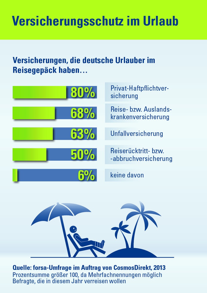 Schutz auf Reisen: Den Urlaub unbeschwert genießen! (BILD)