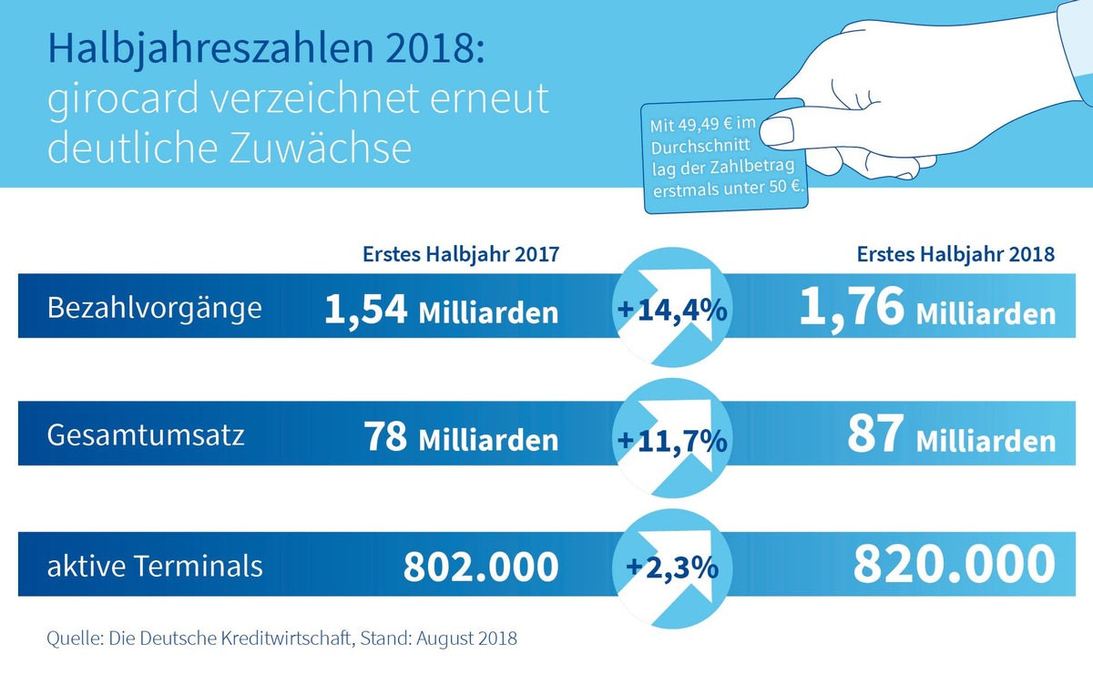 girocard Halbjahreszahlen 2018: Erneut deutliche Zuwächse bei Transaktionen und Umsätzen - kontaktlos treibt Kleinbetragszahlungen voran