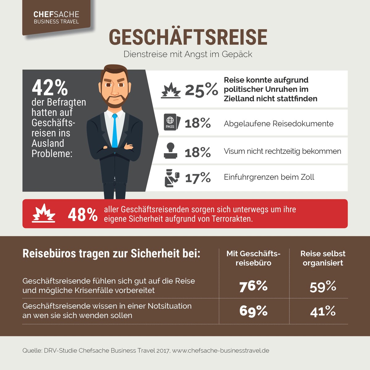 Dienstreise mit Angst im Gepäck / Jeder zweite Geschäftsreisende fürchtet Terrorakte / Persönliche Betreuung durch Reisebüros kann das Sicherheitsgefühl verbessern