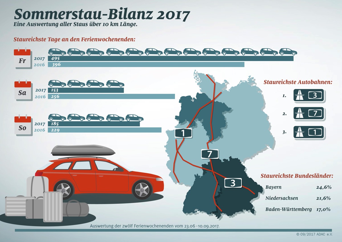 Freitagsstaus vermiesen den Urlaubsstart / ADAC Sommerstaubilanz: starke Zunahme an den Freitagen / 25 Prozent aller langen Staus in Bayern / 460 Baustellen bremsten den Verkehr