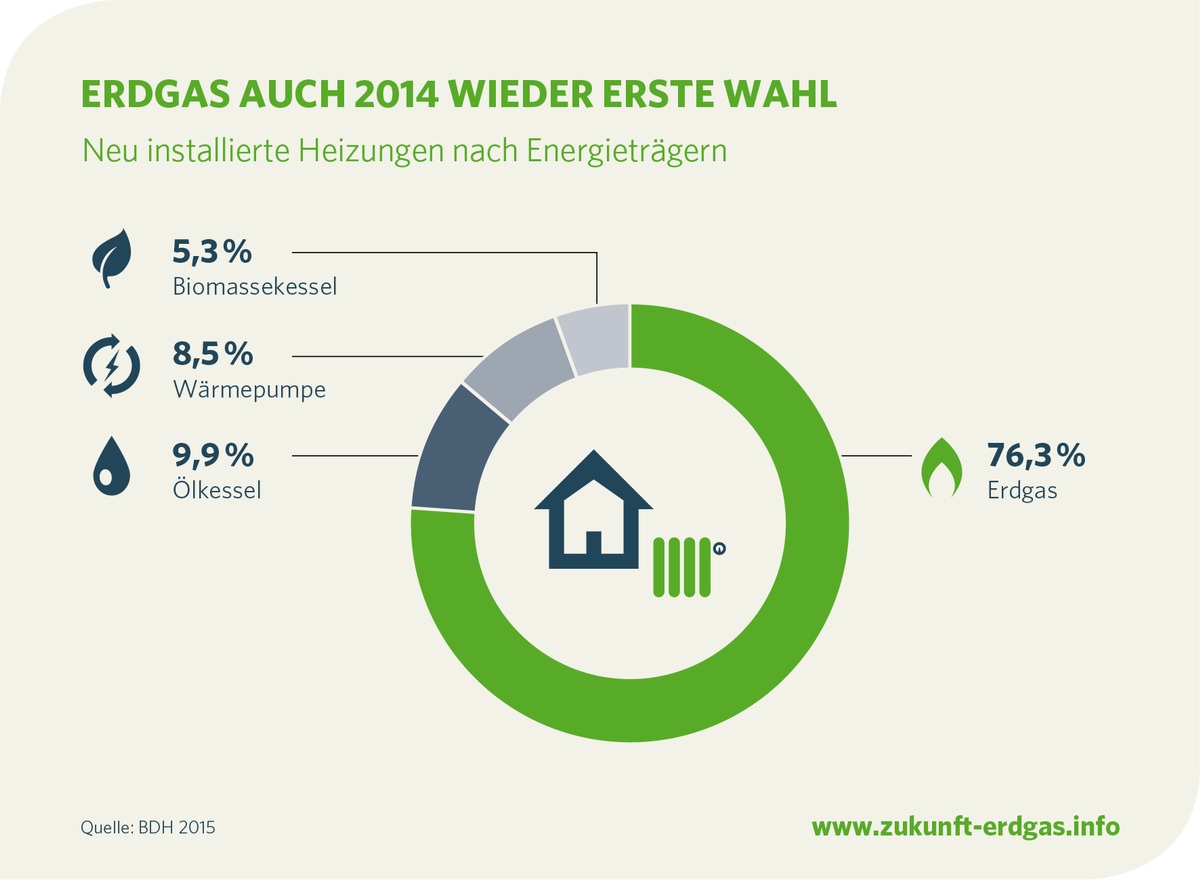 Neue Zahlen: Erdgas unangefochten Nummer 1 im Heizungsmarkt / Drei von vier Bauherren und Modernisierern setzten in 2014 auf Erdgas - Marktanreizprogramm wird Erdgas und Erneuerbare weiter stärken