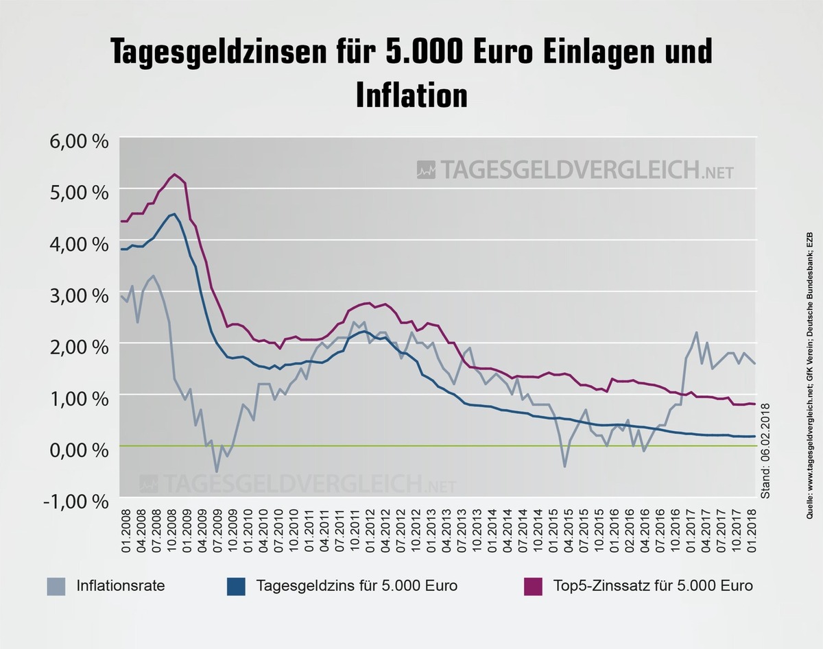 Tagesgeldindex Februar 2018: Versuch-und-Irrtum-Prinzip