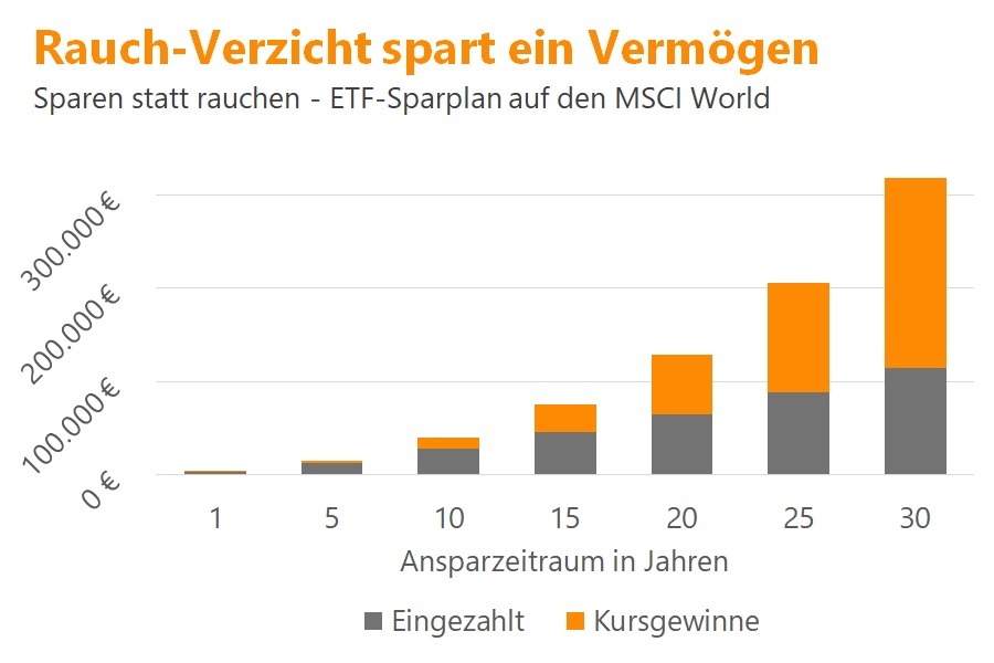 Mit Zigarettenverzicht 300.000 Euro in 30 Jahren sparen