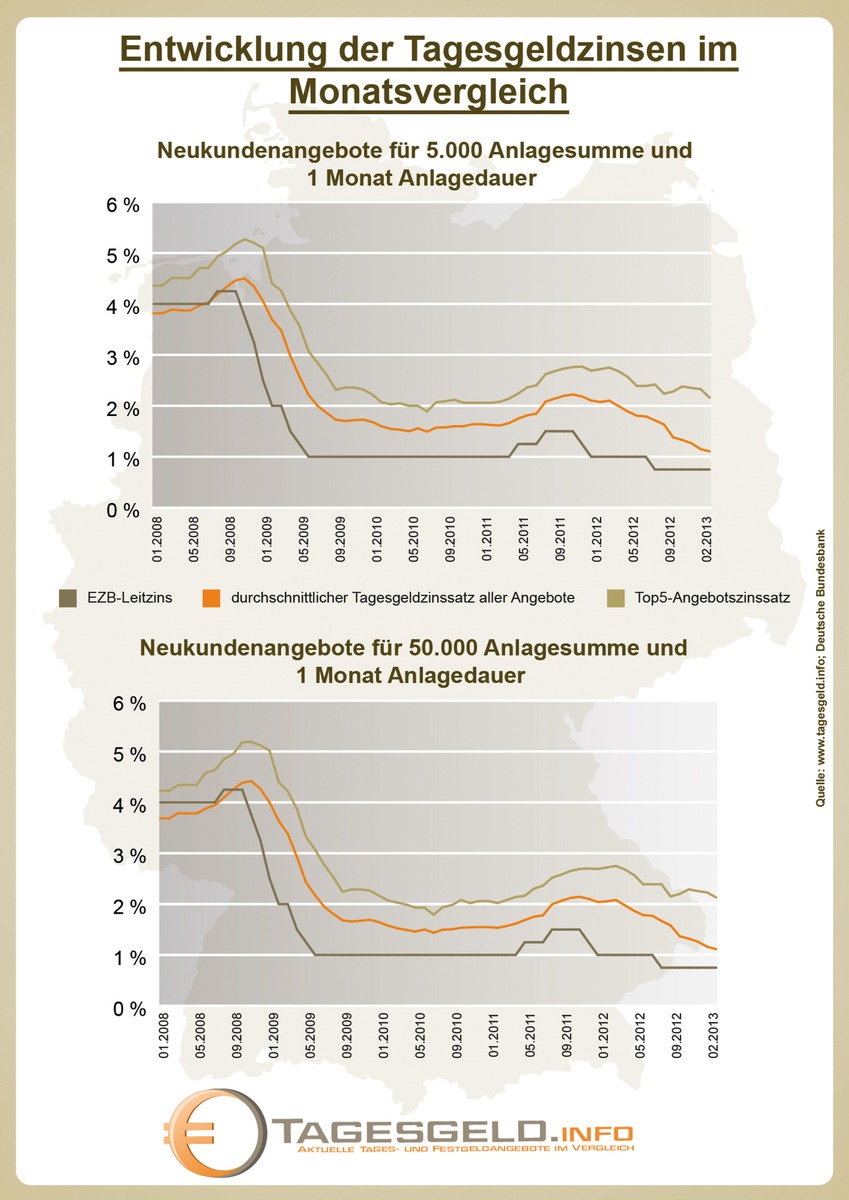 Die Sparzinsen sinken beständig. Dem als sicher geltenden Tagesgeld dagegen tut dies jedoch keinen Abbruch. Das bestätigen auch die Statistiken des Fachportals Tagesgeld.info. (BILD)