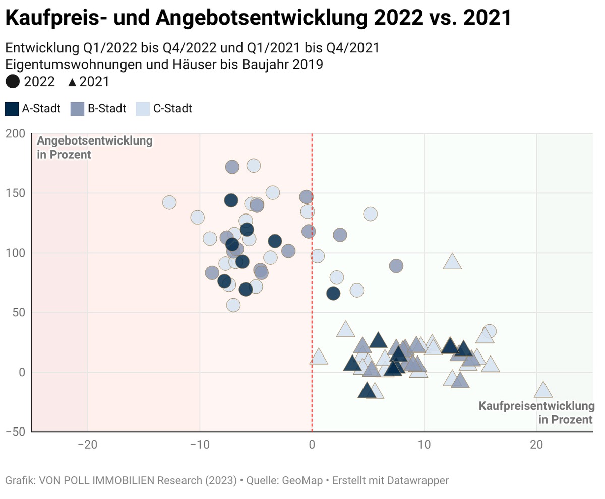 Immobilienanalyse 2022: Mehrheitlich fallende Kaufpreise in B- und C-Städten