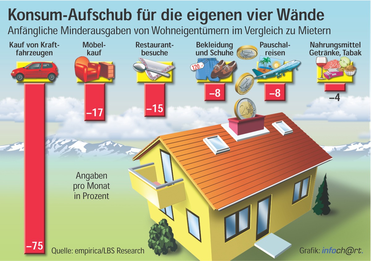 Aufgeschoben ist nicht aufgehoben / empirica Studie: Für besseres Wohnen im Eigentum werden anfangs 20 Prozent beim übrigen Konsum eingespart - Nach 15 Jahren größere Ausgaben-Spielräume als bei Mietern