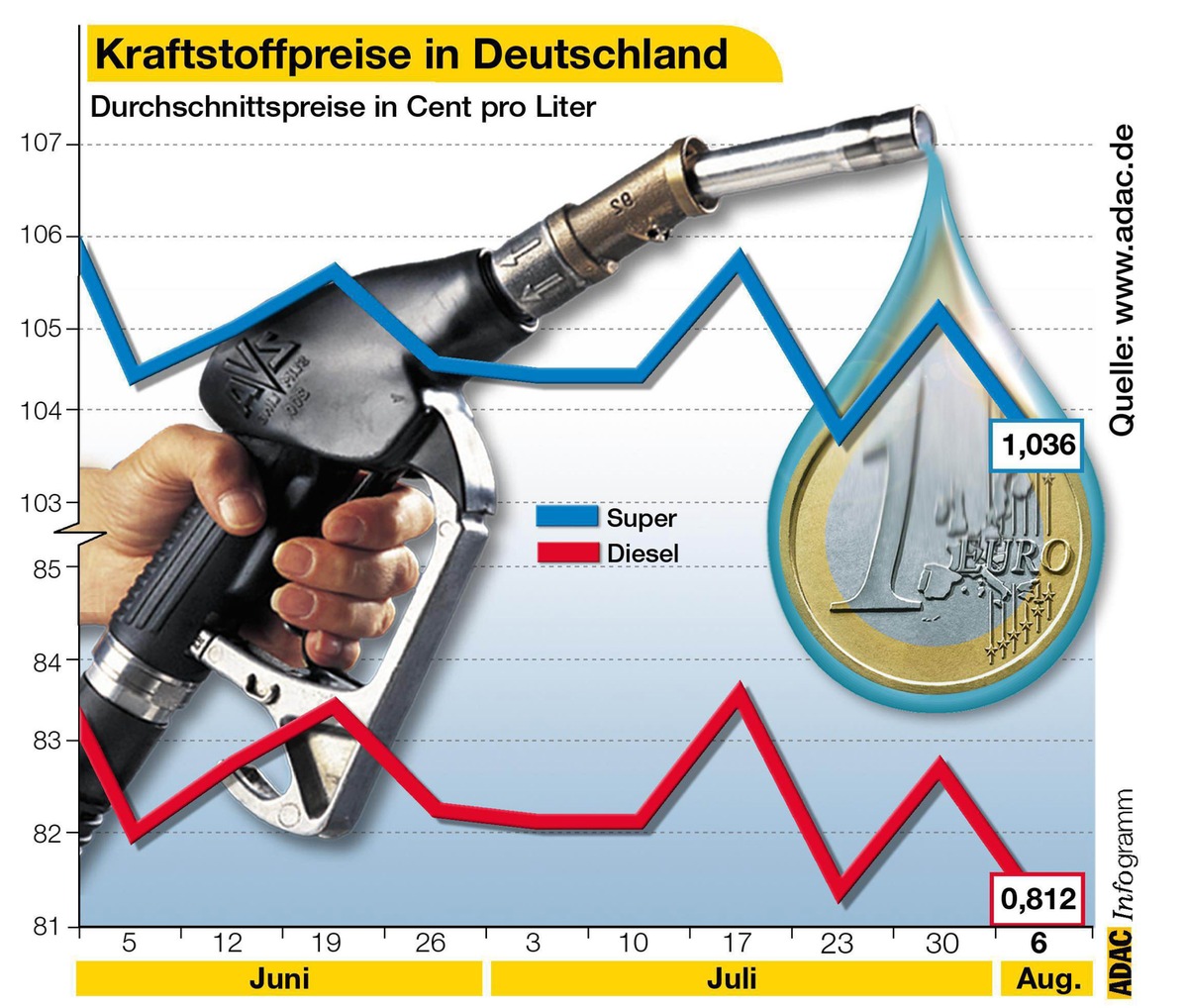 Kraftstoffpreise in Deutschland