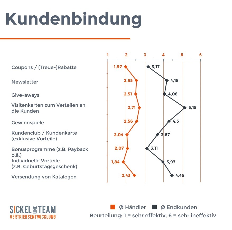 Ist der stationäre Handel noch zu retten? - Großangelegte Studie zeigt dringenden Handlungsbedarf