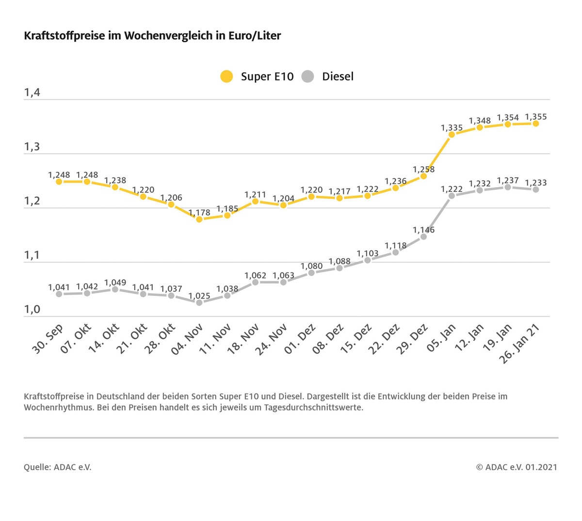 Wenig Bewegung am Kraftstoffmarkt / Benzin geringfügig teurer, Diesel etwas günstiger / ADAC: Super E10 um fünf Cent billiger als Super und verursacht weniger CO2