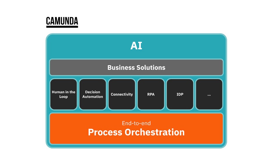 Camunda beseitigt Automatisierungs-Silos durch neue, orchestrierte Funktionen