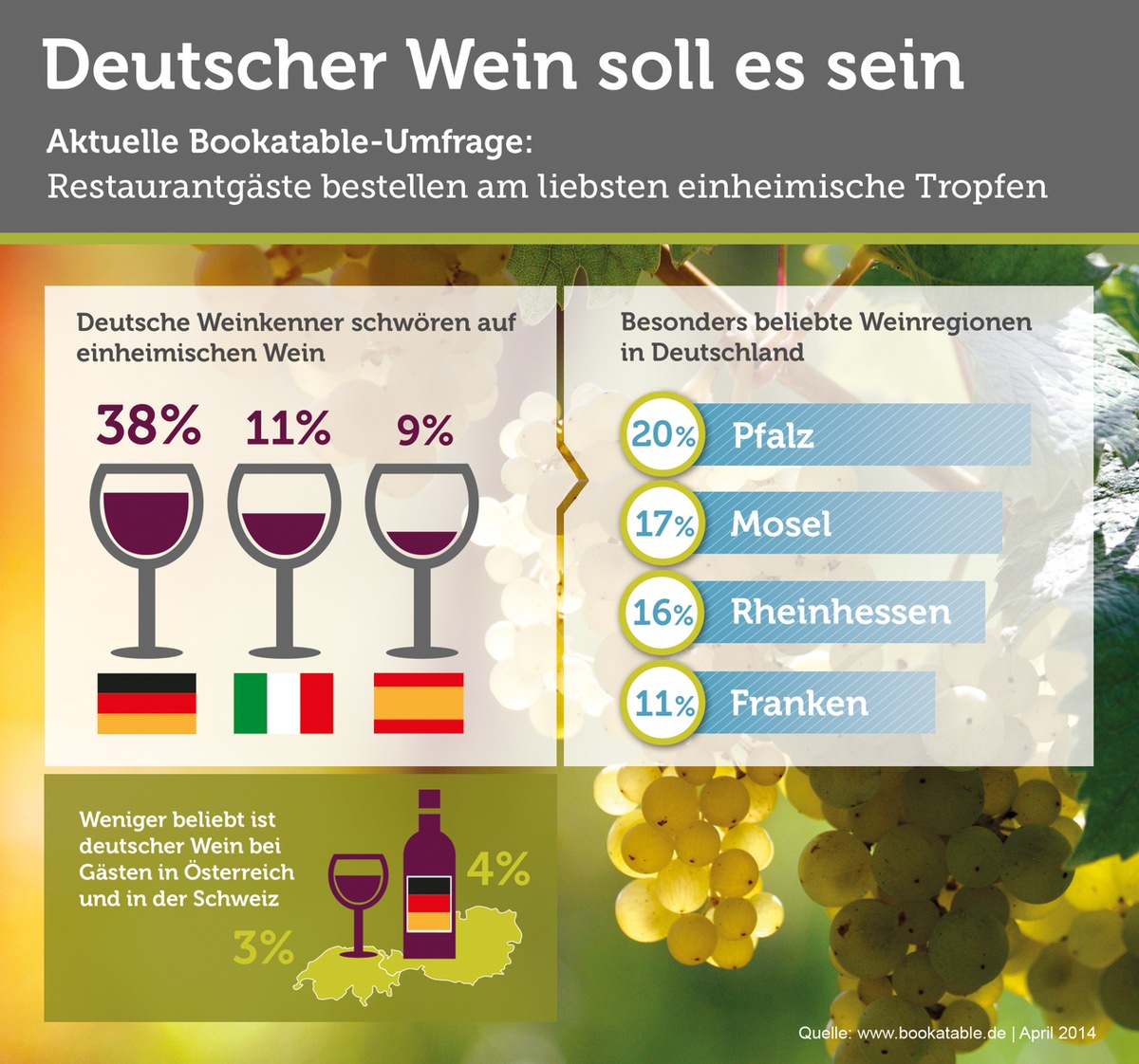 Deutscher Wein am beliebtesten / Bookatable-Umfrage: Deutsche Weinkenner sind heimatverbundene Feinschmecker und bestellen am liebsten deutsche Rebsorten - Pfalz und Mosel beliebteste Anbauregionen (FOTO)