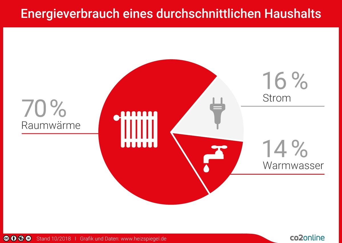 Start der Heizsaison am 1. Oktober: So können Verbraucher für weniger Heizkosten und CO2 sorgen / Tipps für Eigentümer und Mieter / 70 Prozent des Energieverbrauchs durchs Heizen