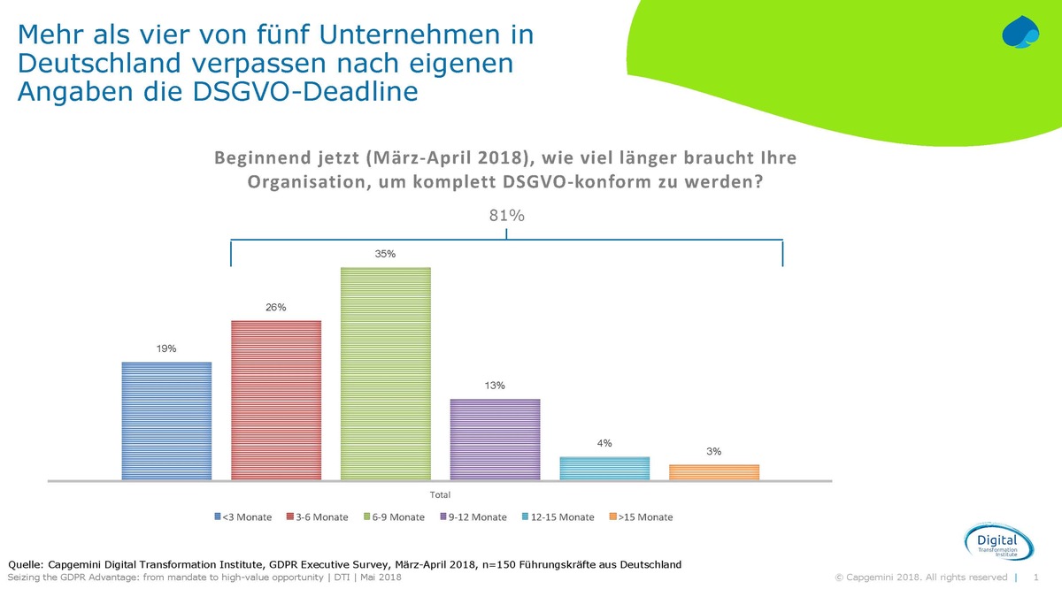 DSGVO-Studie: Vier von fünf Unternehmen in Deutschland verpassen nach eigener Aussage die Deadline (FOTO)