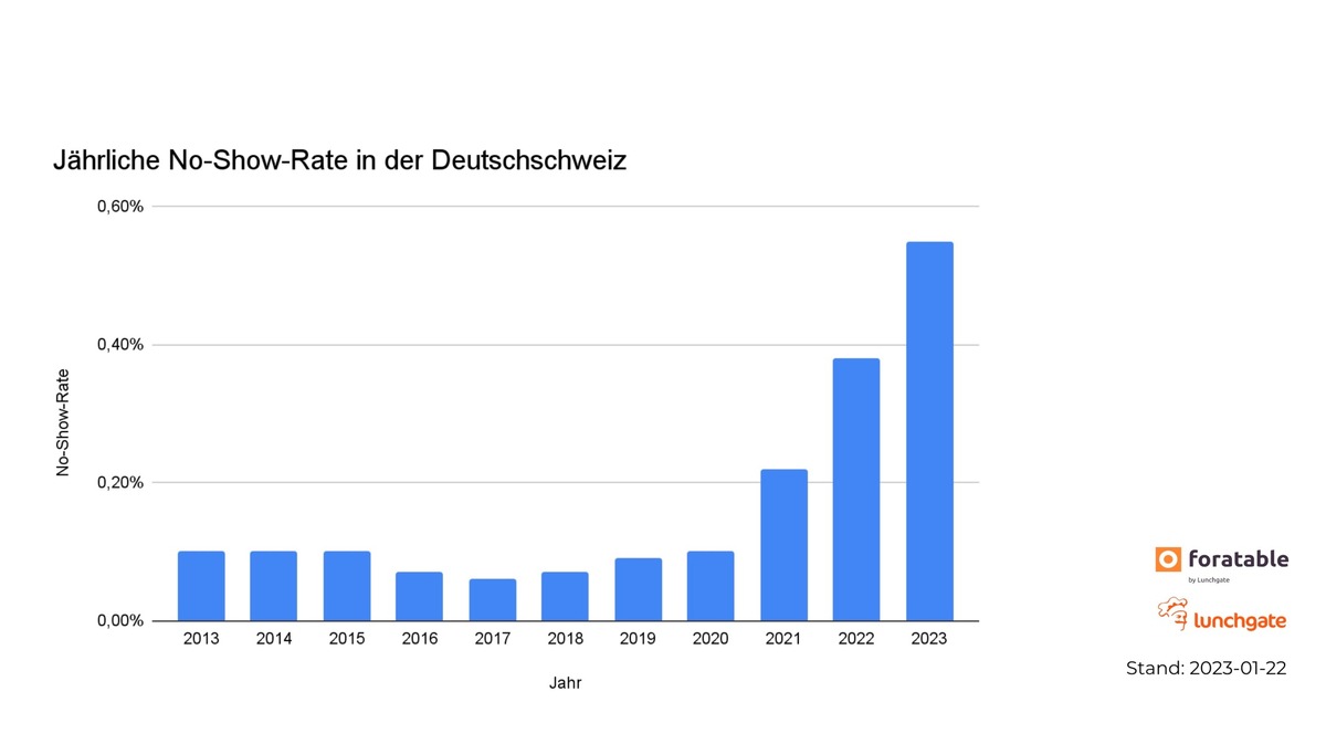 Die Schweiz macht es vor: Lunchgate unterstützt Gastronomen beim Kampf gegen No-Shows