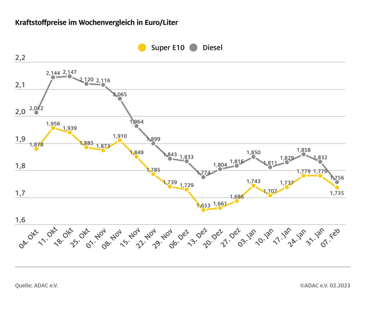 Dieselpreis sinkt deutlich / Rückgang im Wochenvergleich um 7,6 Cent / Benzin 4,4 Cent günstiger / Differenz zwischen beiden Kraftstoffsorten schrumpft weiter