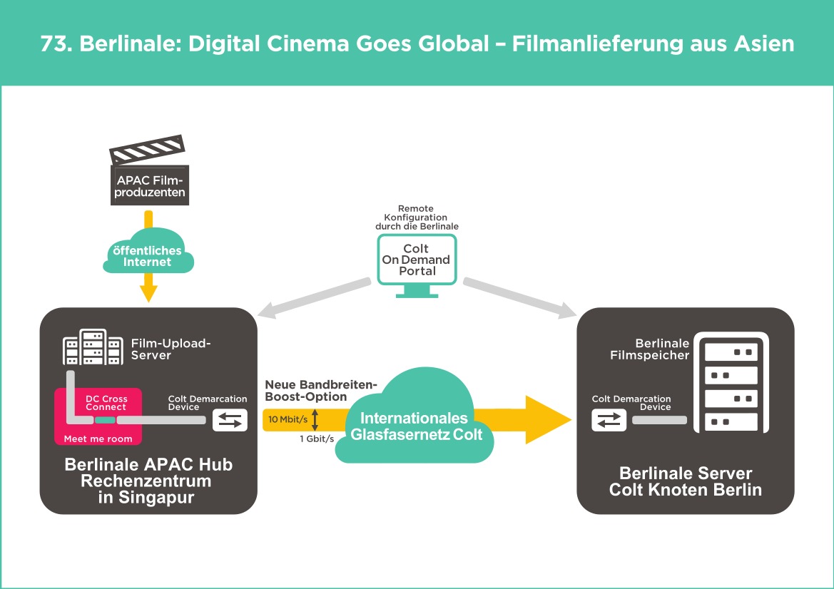 Berlinale nutzt das internationale Glasfasernetz von Colt und On-Demand Service in Singapur