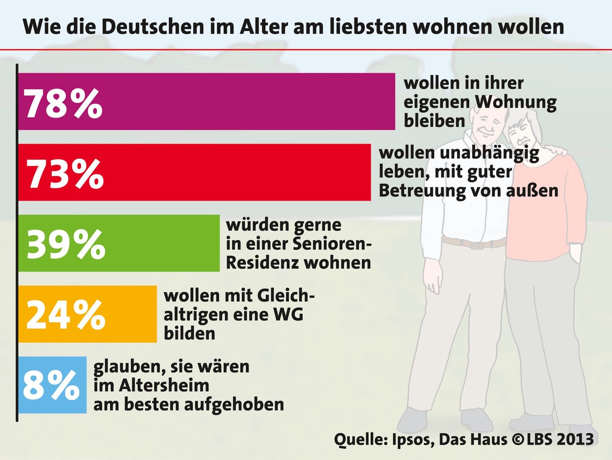 Vier von fünf Deutschen wollen im Alter in den eigenen vier Wänden leben (FOTO)