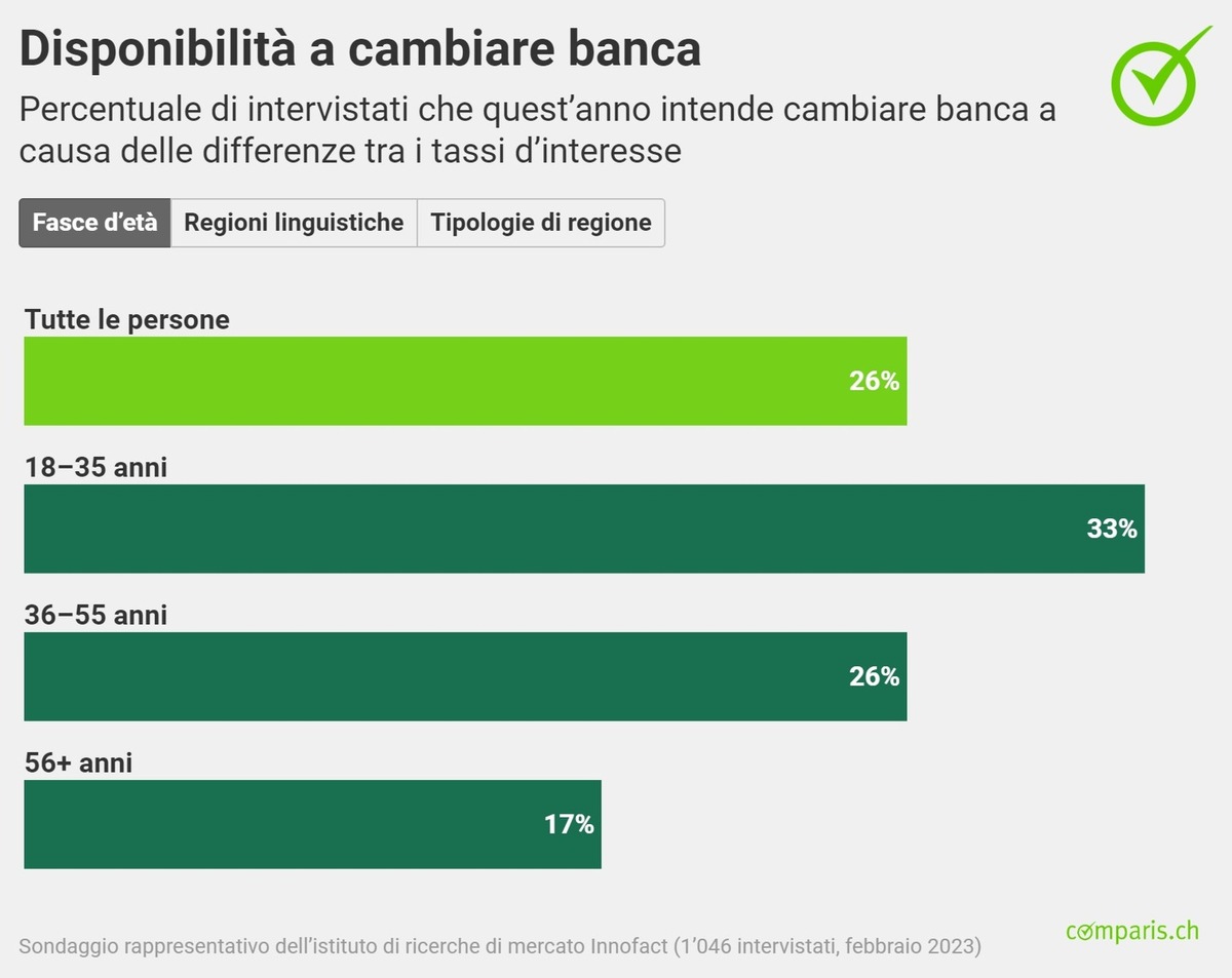 Comunicato stampa:  Differenze tra i tassi d’interesse: un quarto dei risparmiatori pronto a cambiare banca