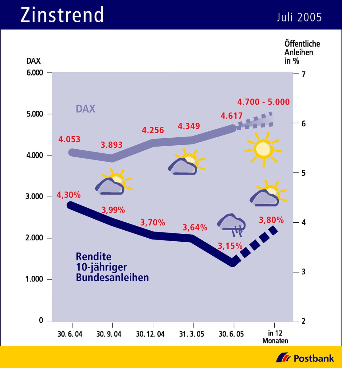 Deutsche Postbank AG: Zinstrend Juli 2005