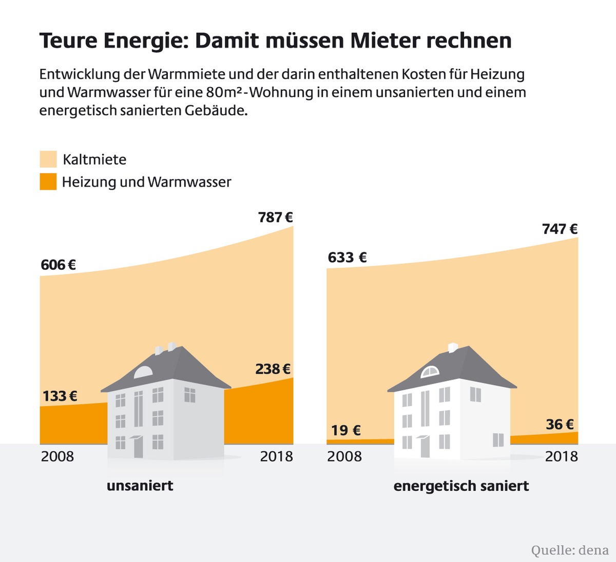 Sicherheit statt Kostenfalle - Mieter profitieren von energetischen Sanierungen