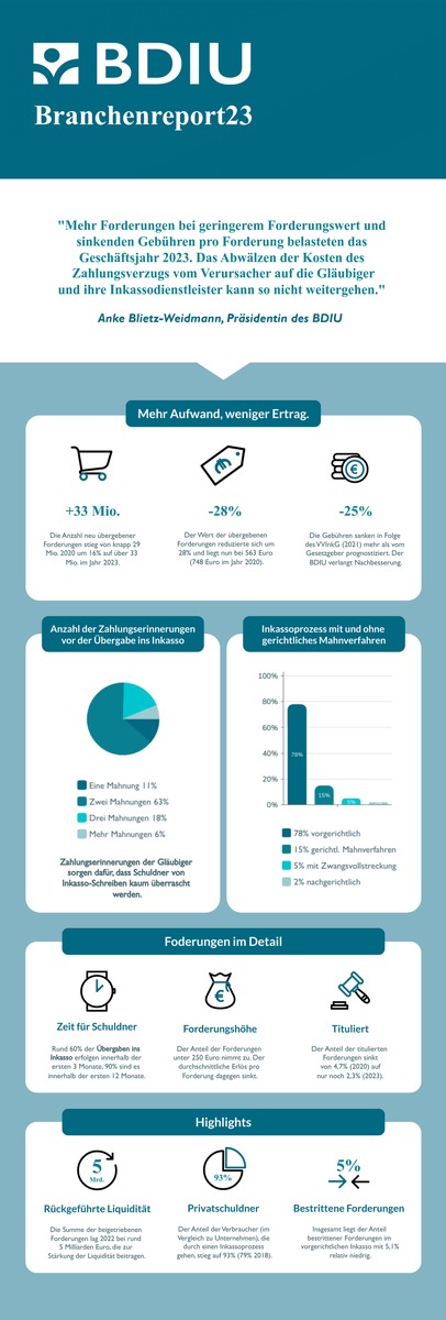 Inkassoverband warnt vor Überregulierung durch falsch verstandenen Verbraucherschutz / BDIU-Präsidentin Anke Blietz-Weidmann stellt Branchenreport23 vor