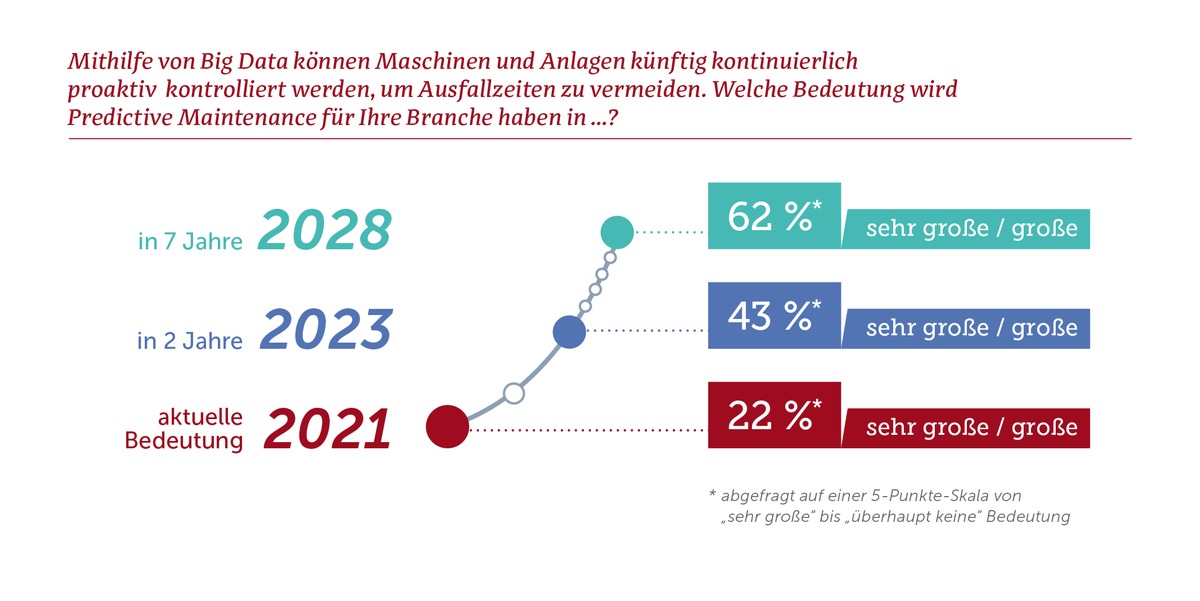 Studie: Das Liftmanagement wird digital